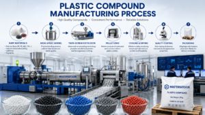 Plastic Compound Manufacturing Process