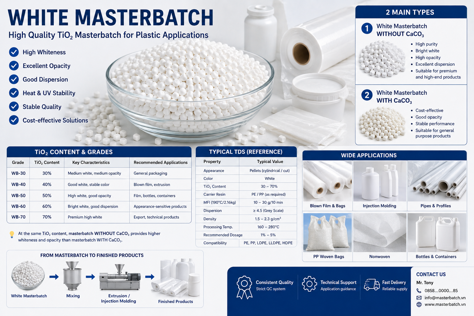 White Masterbatch with TiO2 for Plastic Applications